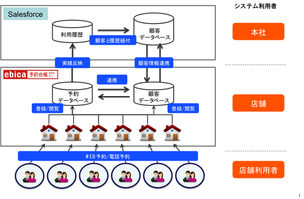 Ebica エビカ 予約台帳 と Salesforce Com を連携しチェーン展開する飲食店の顧客管理 Crm を支援 株式会社エビソル 体験 をアップデートして社会に貢献する Ebica エビカ 予約台帳 と Salesforce Com を連携しチェーン展開する飲食店の顧客管理 Crm を支援 株式会社エビソル 体験 をアップデートして社会に貢献する