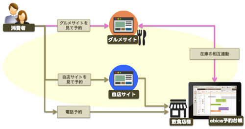 業界初！グルメサイト経由のweb予約が台帳の席在庫とリアルタイムに連動飲食店向け予約台帳システム「ebica（エビカ）予約台帳」にて 『媒体一元管理機能』実装！4月8日より正式スタート