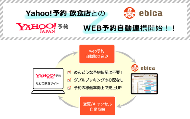 エビソル、飲食店向け予約台帳『ebica予約台帳』のAPIをパートナー企業に公開オフィシャル連携第一弾はYahoo! JAPAN運営の「Yahoo!予約 飲食店」に決定