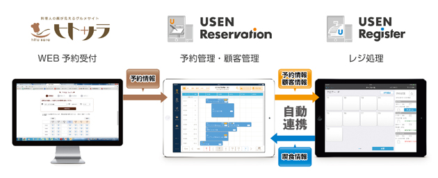 USEN ReservationはUSENが運営する料理人の顔が見えるグルメサイトの『ヒトサラ』、iPad対応クラウド型多機能レジアプリ『USEN Register』との連携も実現しています。