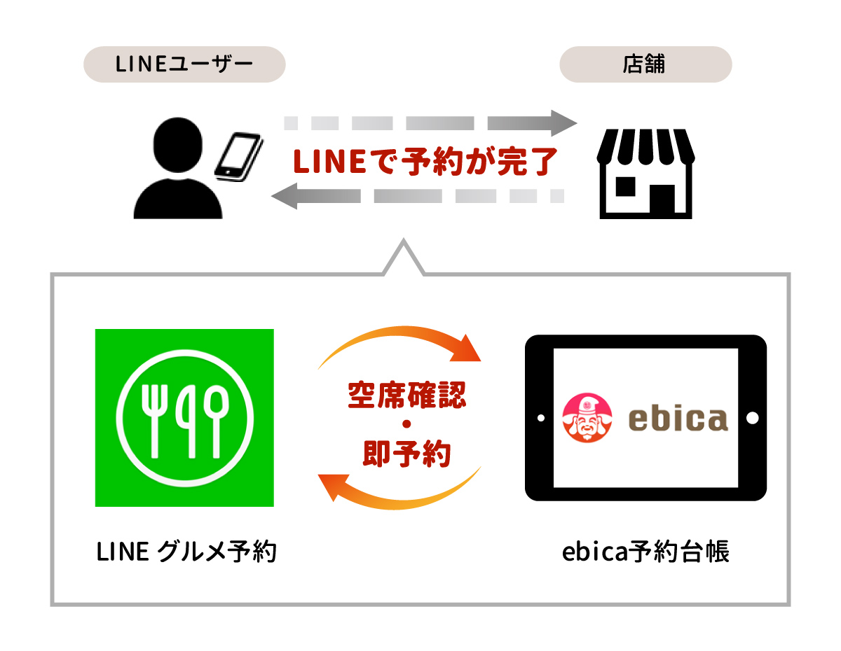 Line株式会社のsmeパートナーシッププログラムに認定予約台帳システム Ebica エビカ 予約台帳 と Line グルメ予約 が連携します 株式会社エビソル 体験 をアップデートして社会に貢献する