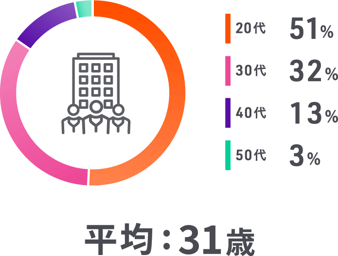 平均 : 31歳