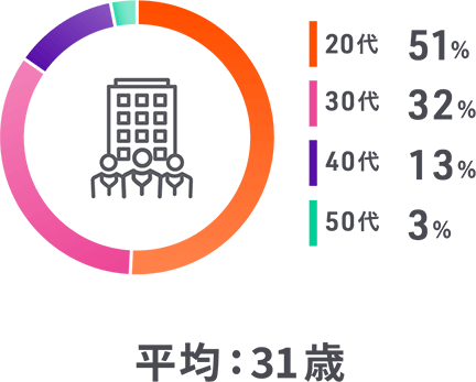 平均 : 31歳