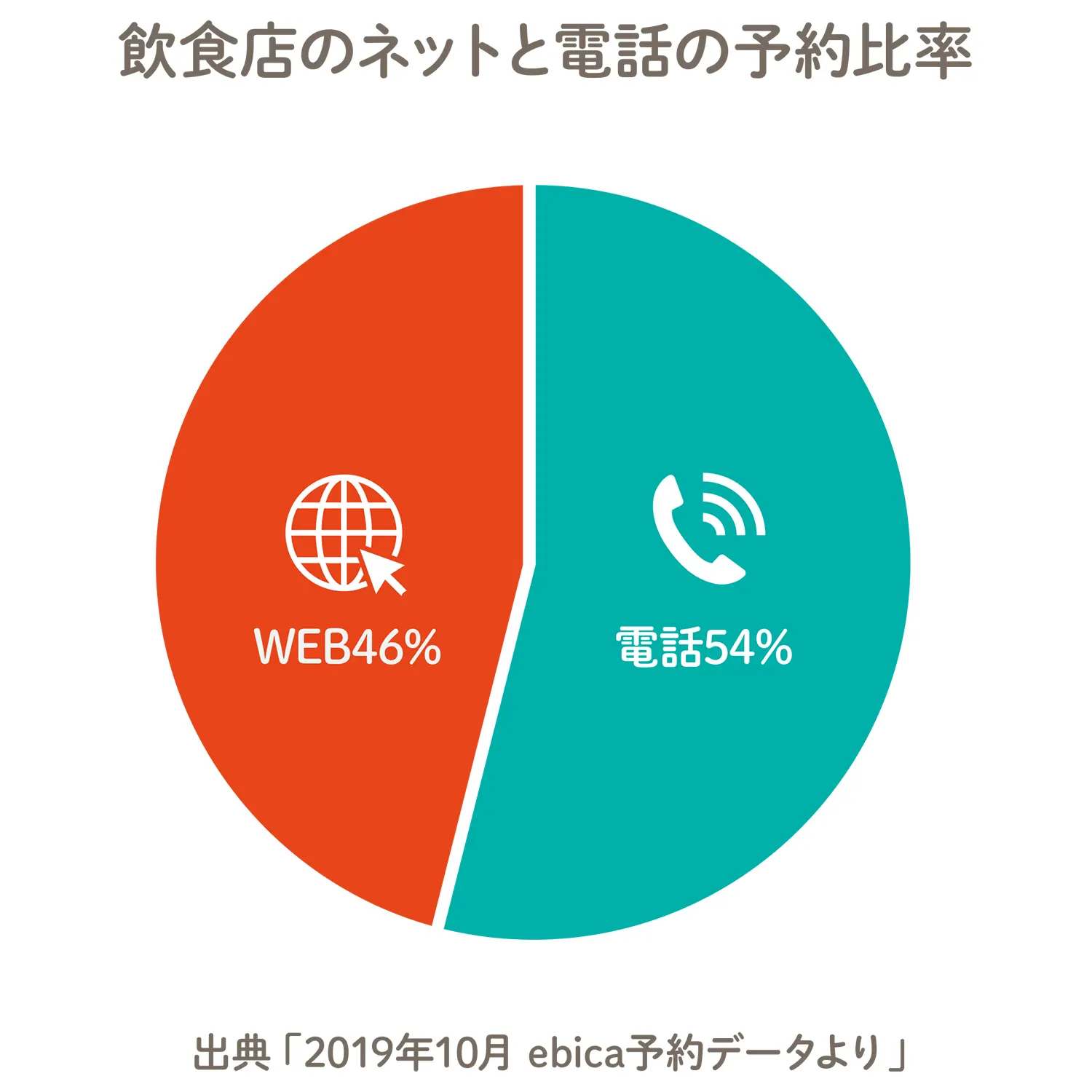 飲食店の電話とネットの予約比率