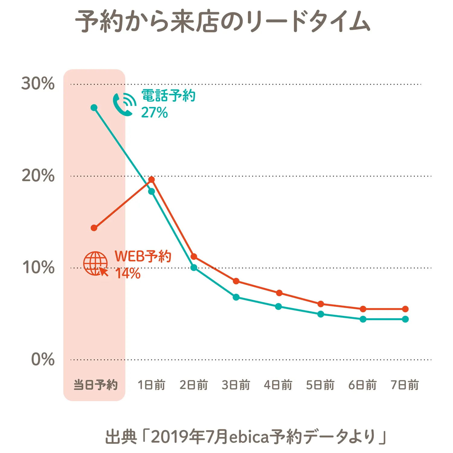 予約から来店のリードタイム