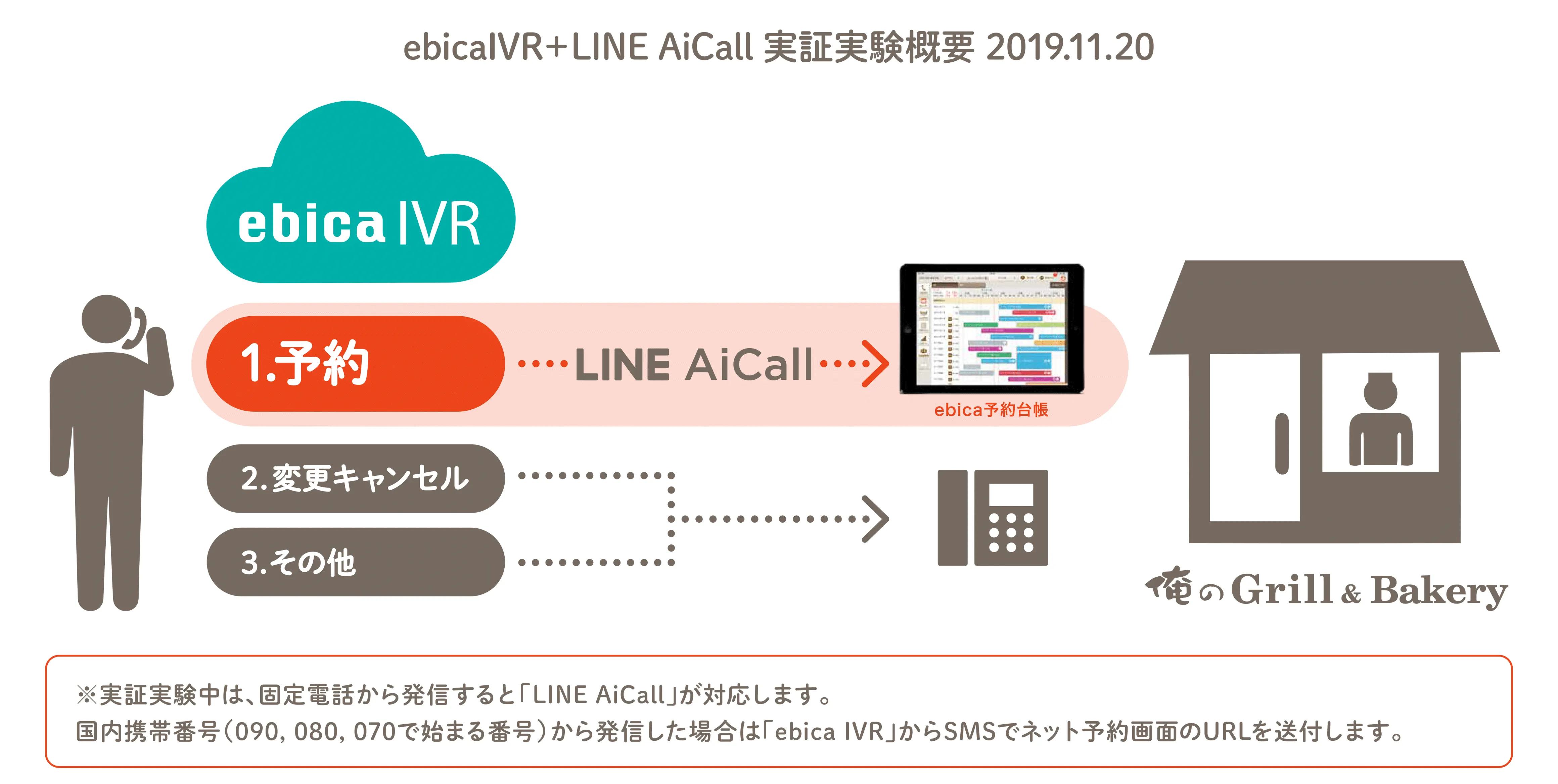 LINE AiCall ebica IVR 実証実験概要図
