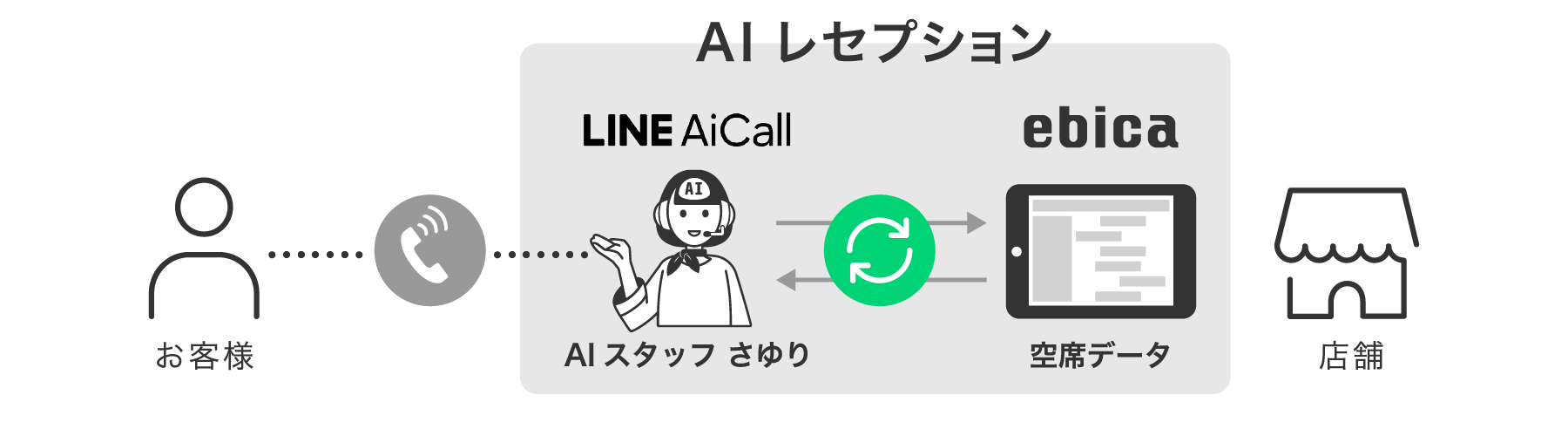 AIレセプションの流れ