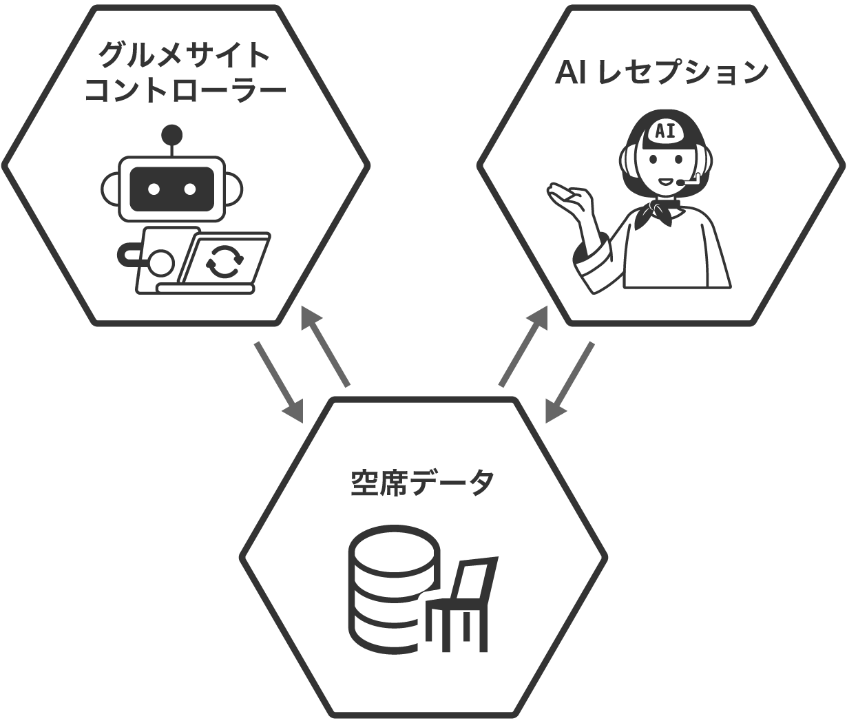 ebica空席データとグルメサイトコントローラー、AIレセプションの相関図